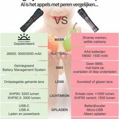 TomorrowNow® Oplaadbare LED Zaklamp - USB-C + USB-A - 3.000 Lumen - Powerbank Functie - Battery Management System - Waterdicht 21 TomorrowNow® Oplaadbare LED Zaklamp - USB-C + USB-A - 3.000 Lumen - Powerbank Functie - Battery Management System - Waterdicht -Flamecan winkel 550x660 13